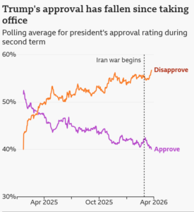 Three charts that are warning signs flashing for Trump on Iran war