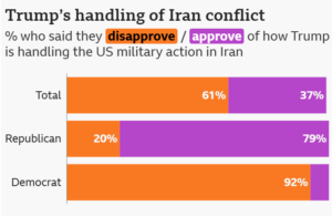 Three charts that are warning signs flashing for Trump on Iran war
