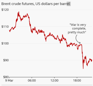 How Trump and the oil markets move in sync: A tango in five charts