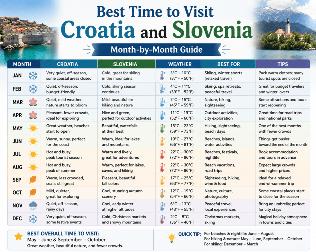 best time to visit croatia and slovenia