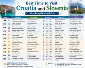 Best Time to Visit Croatia and Slovenia Month-by-Month Guide